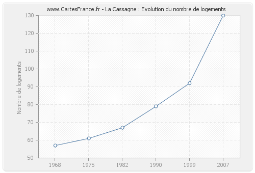 La Cassagne : Evolution du nombre de logements